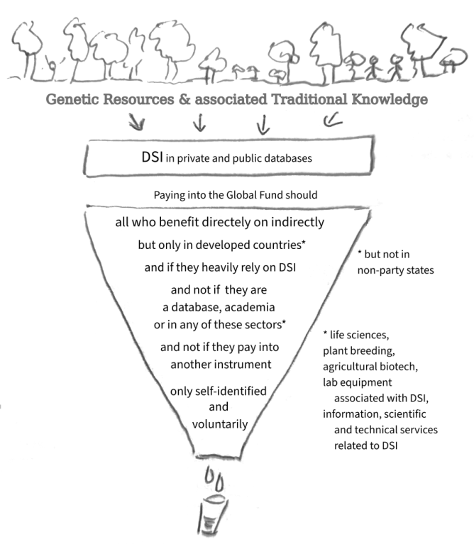 An upside-down triangle to visualize how much exemptions are proposed.