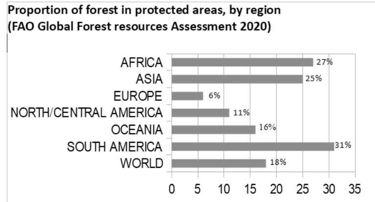 Forests on different continents